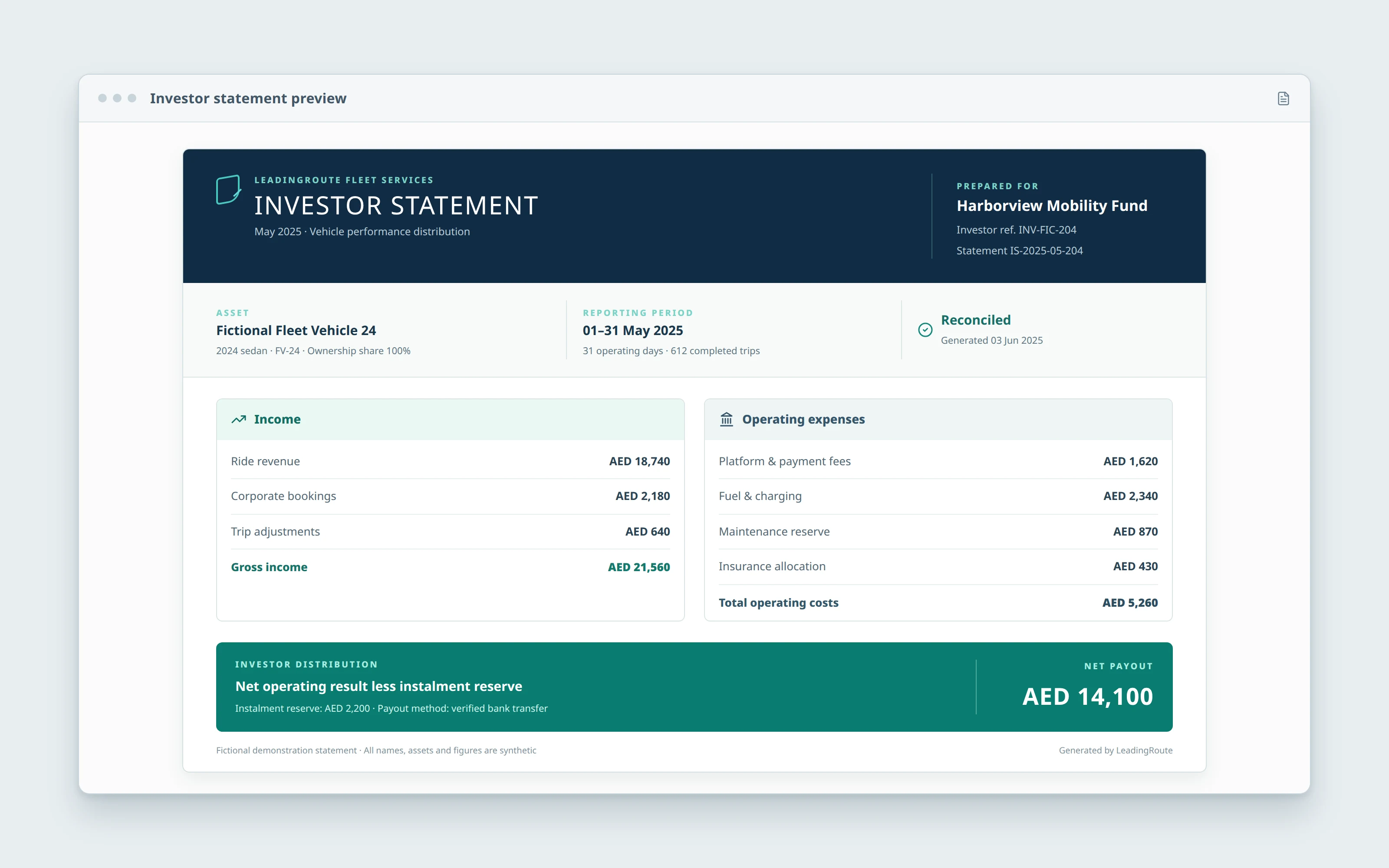 Compact fictional LeadingRoute investor statement showing a vehicle reporting period, income, operating expenses, instalment reserve and net payout