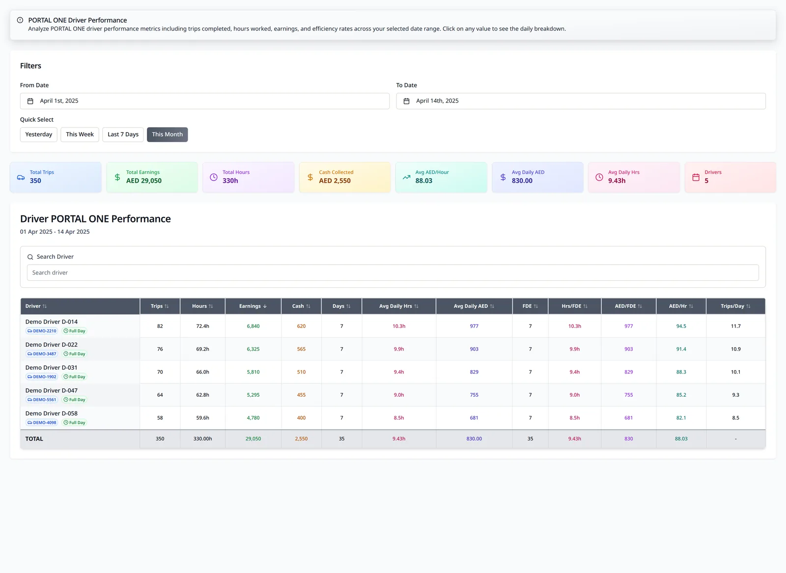 LeadingRoute portal driver performance report showing fictional drivers, vehicles, trips, online hours and generated revenue