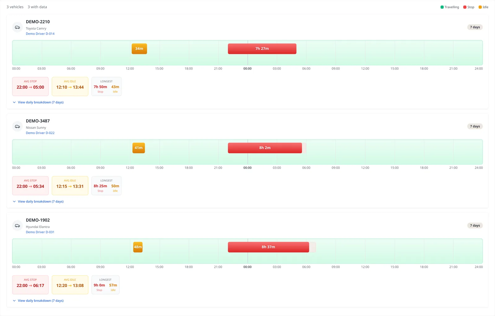 LeadingRoute Shift Analytics showing daily travelling, idle and stopped patterns for fictional fleet vehicles