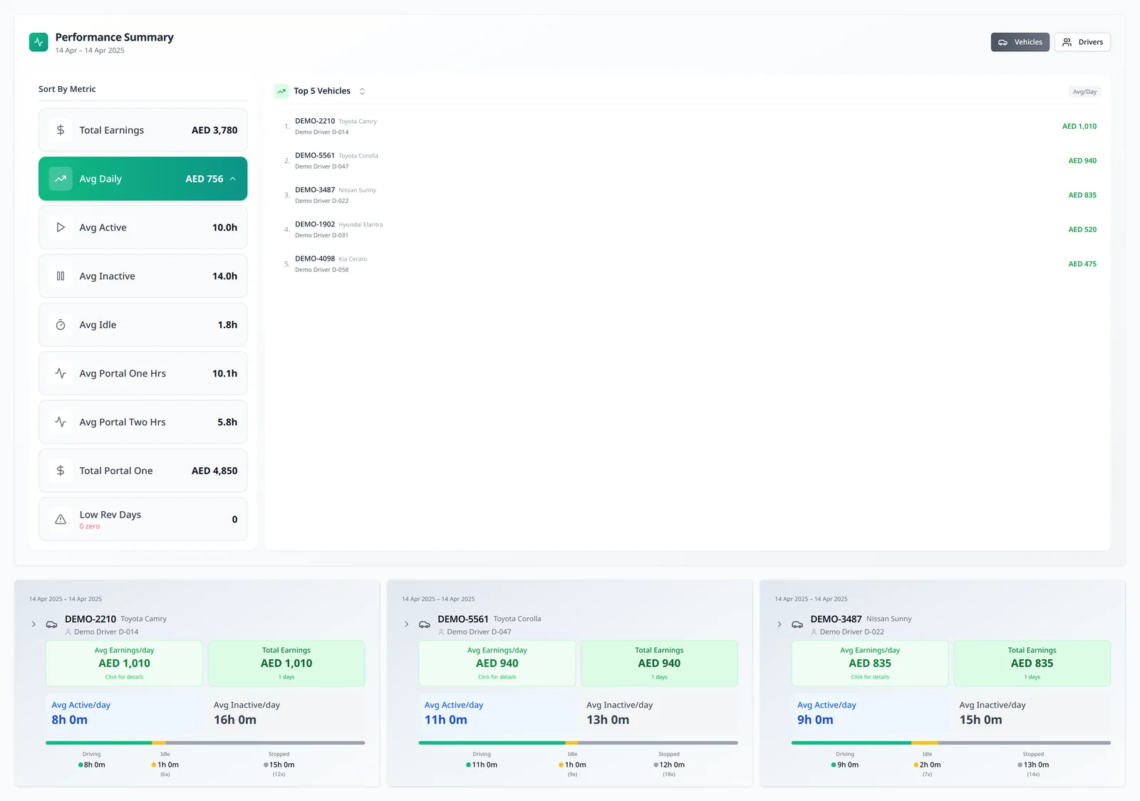 LeadingRoute Performance Dashboard showing driver and vehicle performance, fleet utilisation, online hours and daily revenue